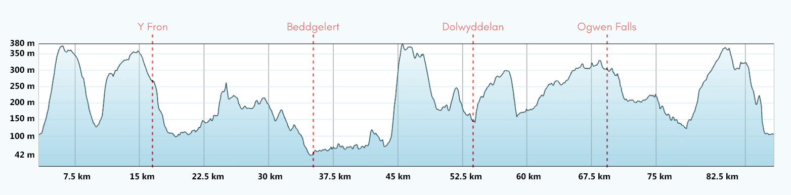 Snowdon Round Route Profile